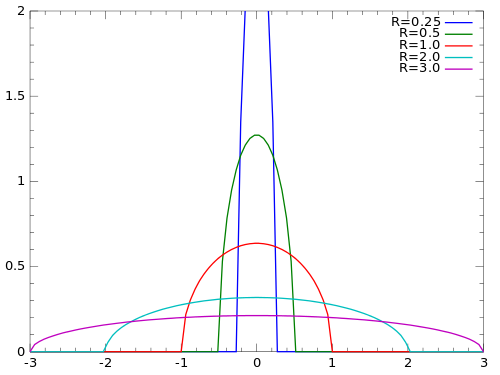 Wigner semicircle distribution